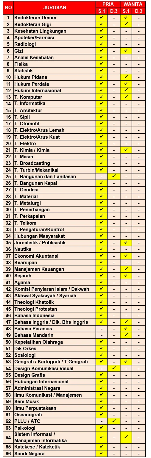 Rekrutmen Perwira Prajurit PaPK TNI Tahun 2018