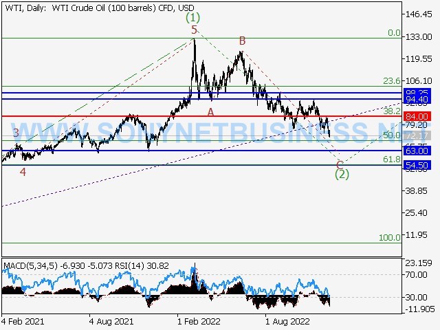 WTI Crude Oil: Elliott wave analysis and forecast for 09.12.2022 – 17.12.2022