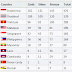 Previous Asian Games Medal Table