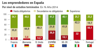 Nivel de estudios de los emprendedores europeos