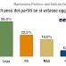 Dempolis: Barometro Politico del 24 Luglio