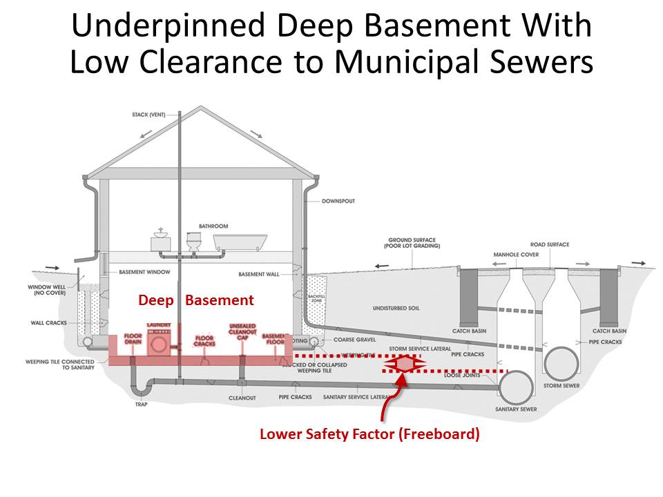 Cityfloodmap Com Basement Underpinning And Sewer Back Up Risks How Lowering Basements Increases Flood Damage Potential In Canadian Cities Undergoing Intensification [ 720 x 960 Pixel ]