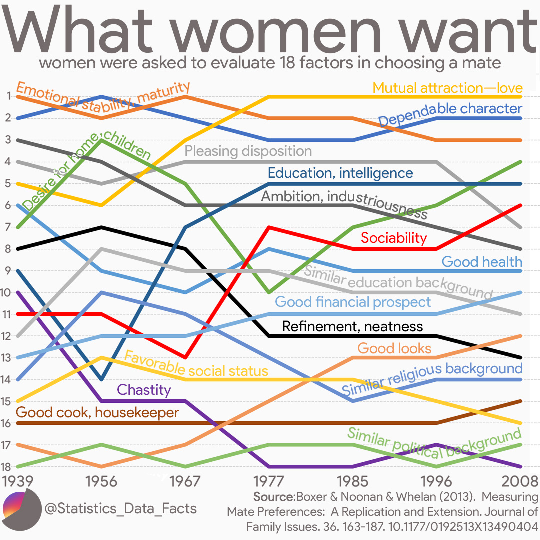 Women were asked to evaluate 18 factors in choosing a mate over the years