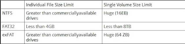 NTFS FAT32 file size limit