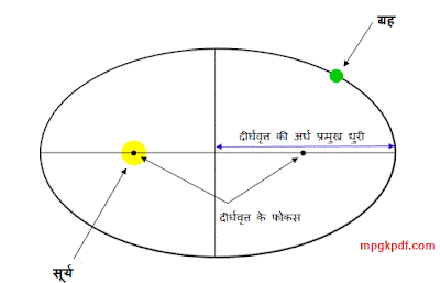 keplar ke graho ki gati ka pahla niyam kaun sa hai