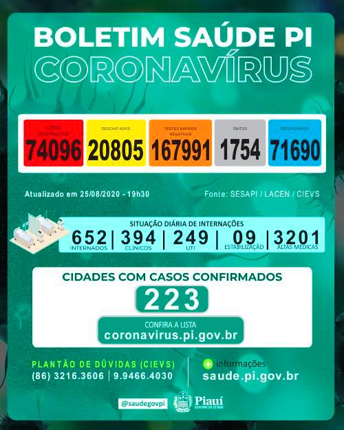 São mais 1.140 novos infectados pelo novo coronavírus e 13 óbitos nas últimas 24 horas, no Piauí