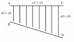 Bending stress is less then direct stress