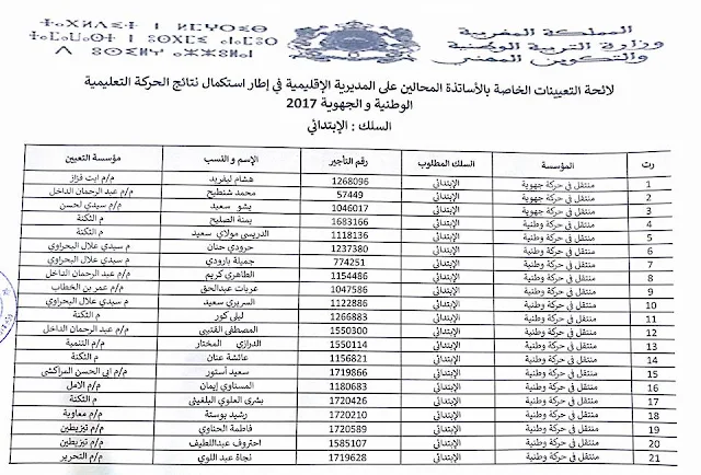 الخميسات:لائحة التعيينات الخاصة بالاساتذة المحالين على المديرية الاقليمية في إطار استكمال نتائج الحركة التعليمية الوطنية والجهوية 2017