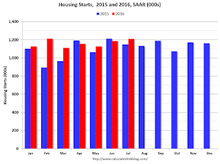 Starts Housing 2015 and 2016