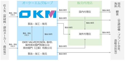 事業系統図