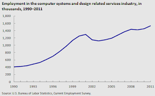 İstihdamda bilgisayar sistemleri ve tasarımı ile ilgili hizmetleri sektöründe, binlerce, 1990-2011
