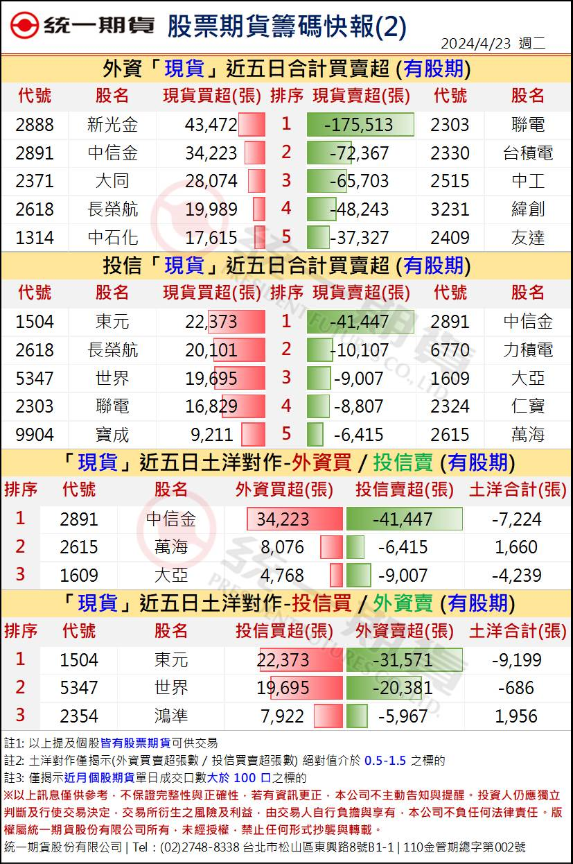 股票期貨盤後籌碼2