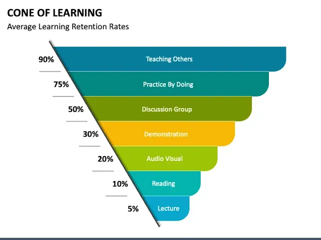 The Cone of Learning