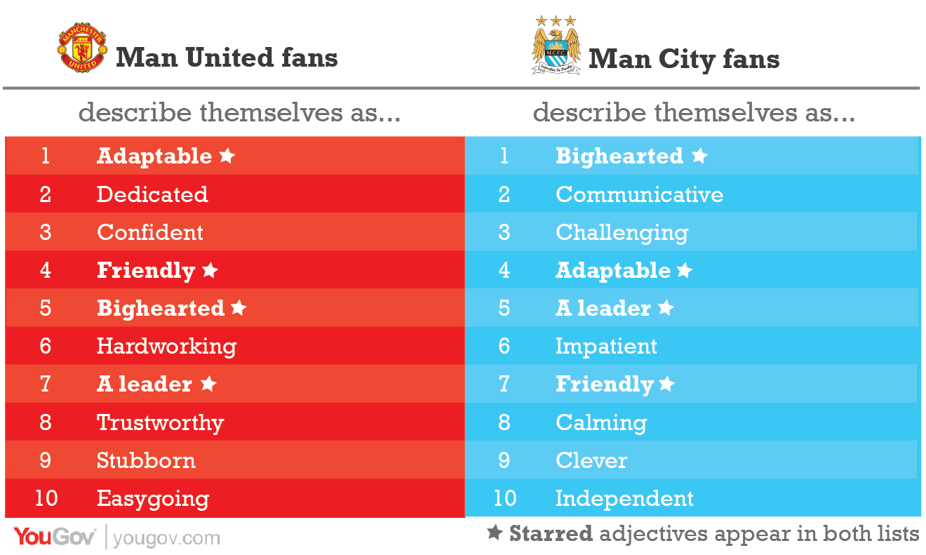 Membandingkan Profil Suporter Manchester United Dan Manchester