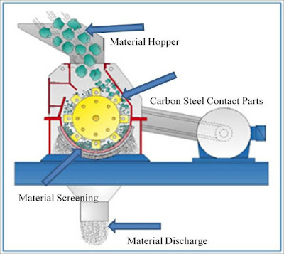 Hammer mill diagram | Diagram of Hammer mill | Construction of Hammer mill