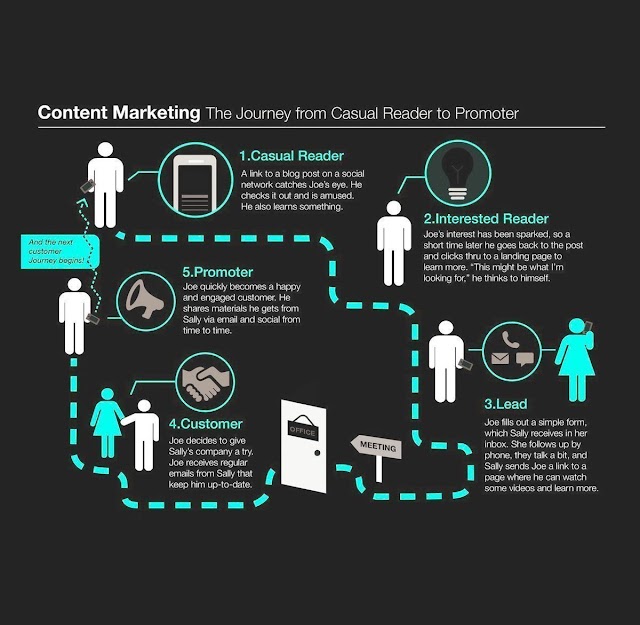 Content Marketing Journey