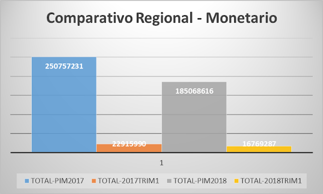 Comparativo Regional Monetario 2018 vs 2017