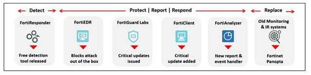 Fortinet Announces Response Plan to 'Solar Winds Hacking Case'