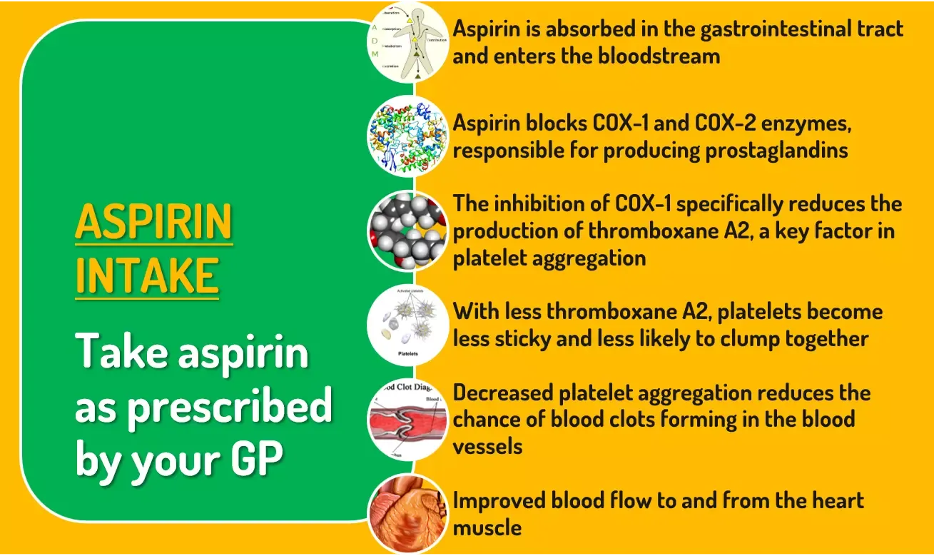 flowchart of how aspirin prevents heart attack