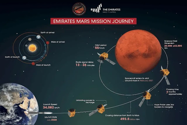 Sonda árabe deve ser lançada para Marte nesta sexta (17).