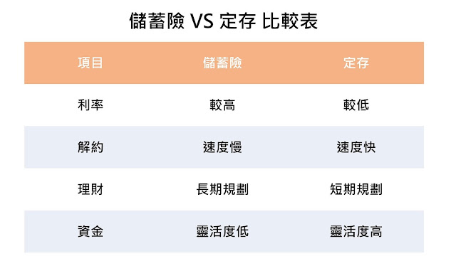 儲蓄險與定存比較表