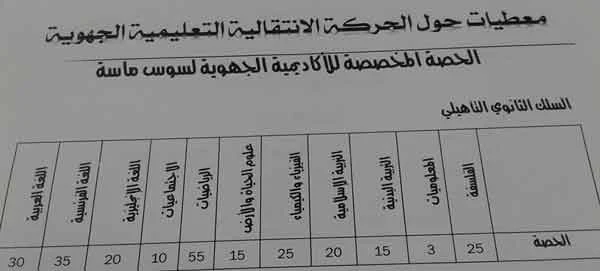 جهة سوس ماسة:معطيات حول الحركة الجهوية و حصيص الجهة من الخريجين 2016