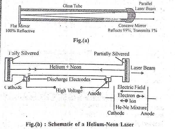 Helium Neon Gas Laser