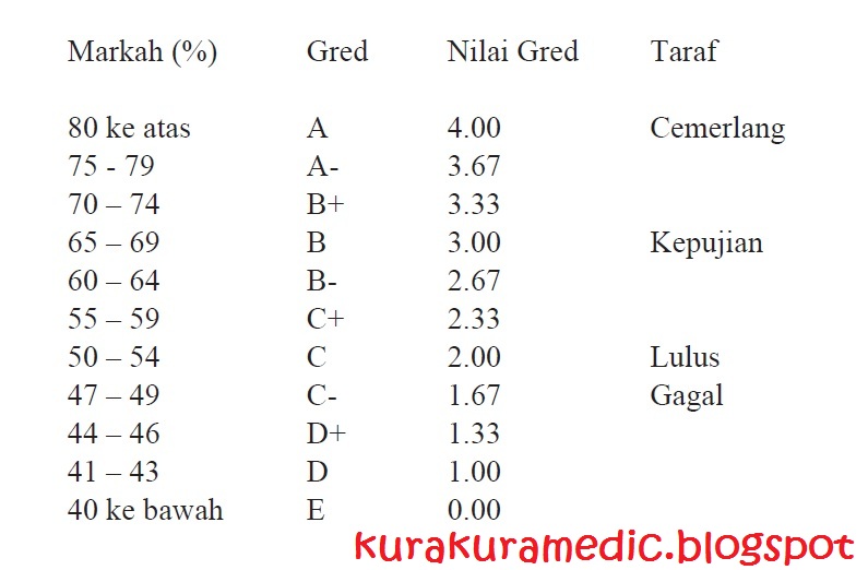 All About Medic UKM: Marks & Grade