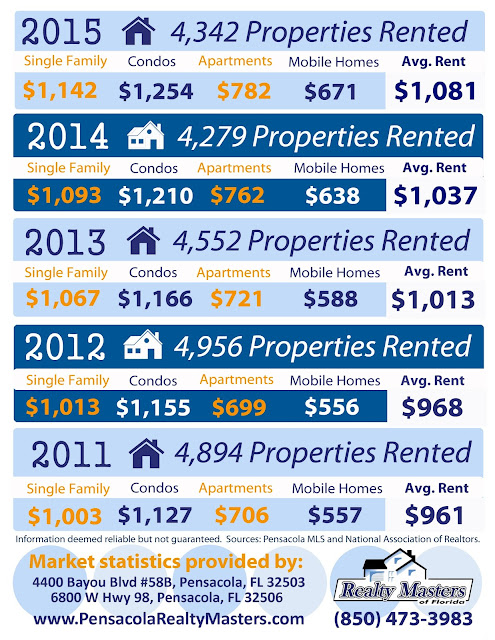 Pensacola area rental statistics for 2011- 2015