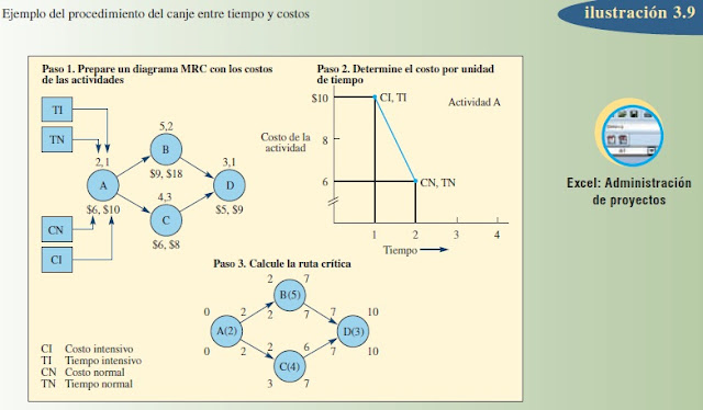 Programación del costo mínimo