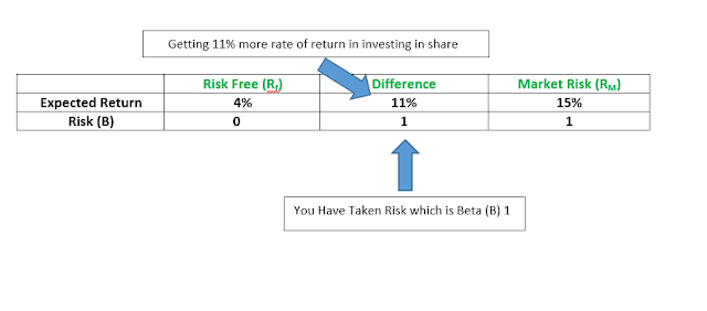 CAPM rate of return comparison