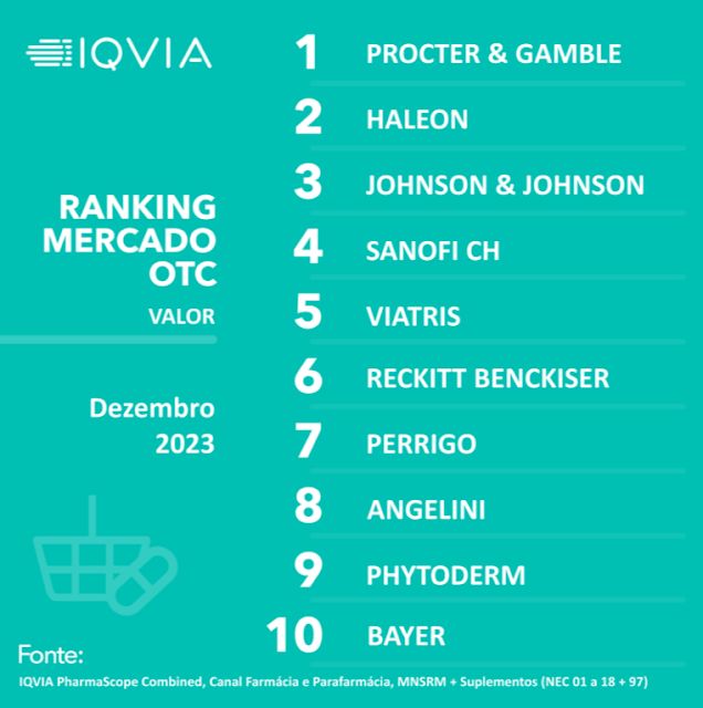 Top 10 Portugal | Mercado Consumer Health - Ranking Mercado Personal Care - Dez|23