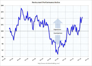 Restaurant Performance Index