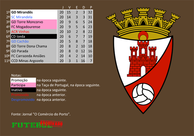 classificação campeonato regional distrital associação futebol bragança 1987 mirandês