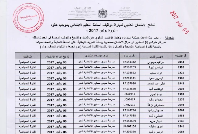 مديرية تنغير : نتائج الامتحان الكتابي لمباراة توظيف أساتذة التعليم الابتدائي بموجب عقود دورة يونيو 2017