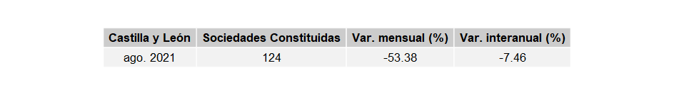 sociedades_mercantiles_CastillayLeon_ago21-2 Francisco Javier Méndez Liron