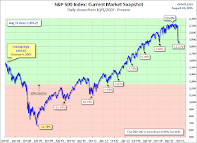 S&P 500