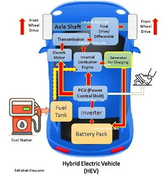 Hybrid Electric Vehicle HEV adalah