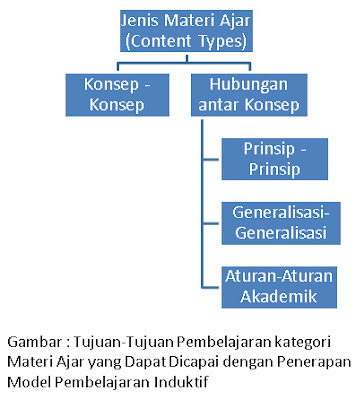 model pembelajaran induktif dan tujuan pembelajaran