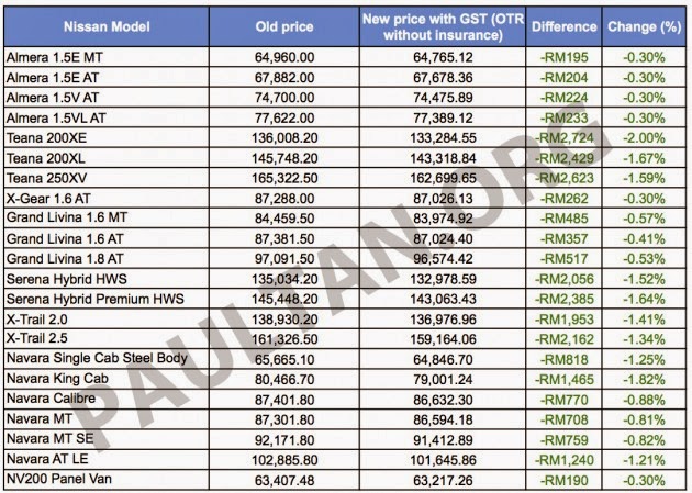 Harga Terkini Kereta Di Malaysia Selepas GST - Relaks Minda