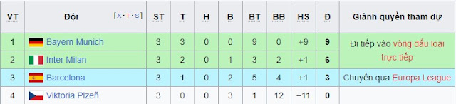 Kèo sáng Barcelona vs Inter Milan (Cup C1-Ngày 11/10) Bxh