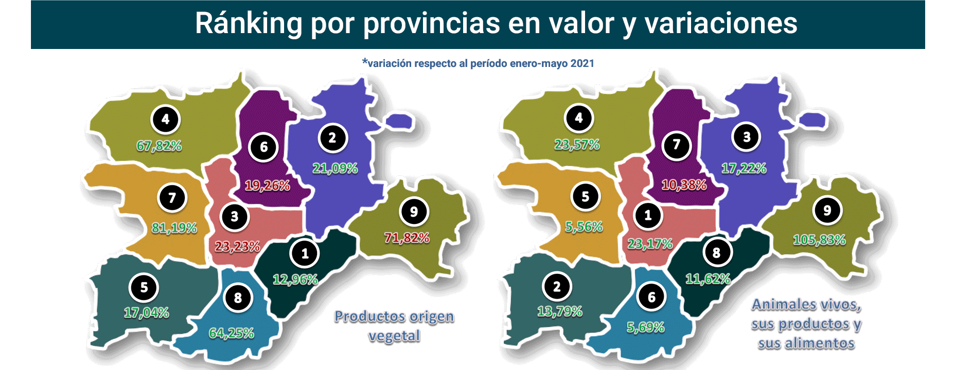 Export agroalimentario CyL may 2022-11 Francisco Javier Méndez Lirón