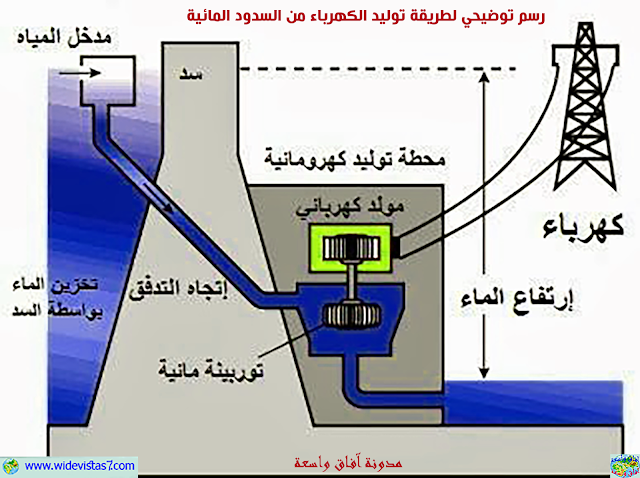 01توليد الكهرباء من السدود المائية