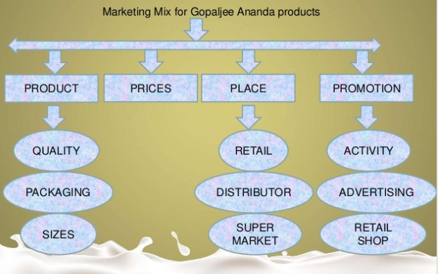 Marketing Strategies for Gopaljee Dairy Foods