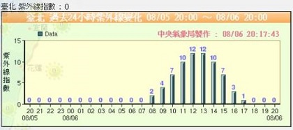 UV index Taipei : forecast