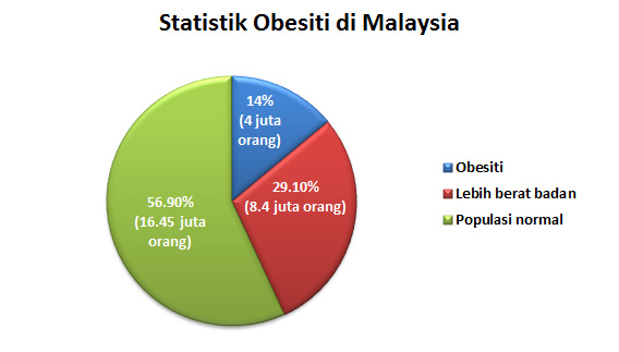 statistik obesiti di malaysia