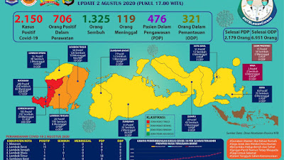 Update Sebaran Covid19 di NTB, Tercatat Lobar 15 Kasus, Dompu 8 Kasus Positif Baru