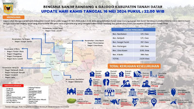 Ribuan Warga Tanah Datar Mengungsi Akibat Bencana Galodo, Kebutuhan Logistik Mendesak Diperlukan