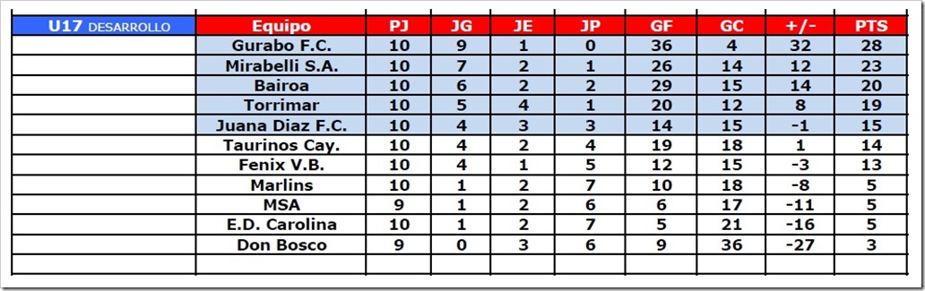 Tabla PosicionesLiga Metro 10nov13