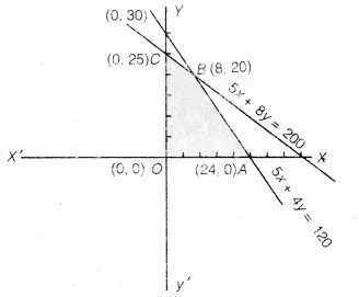 Solutions Class 12 गणित-II Chapter-12 (रैखिक प्रोग्रामन)